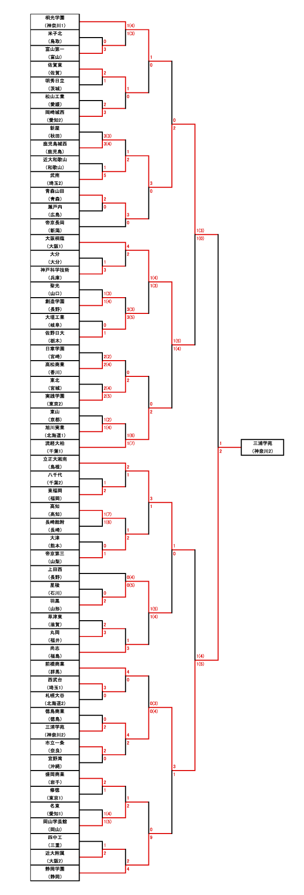 トーナメント表