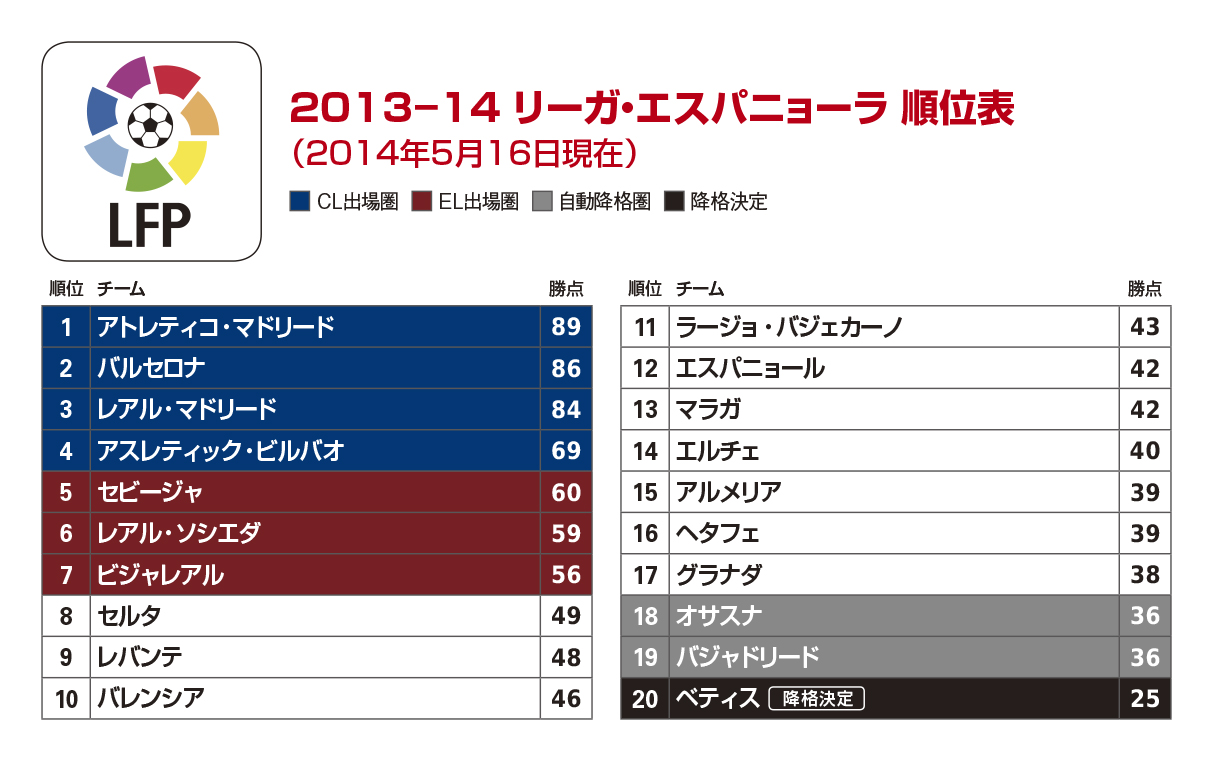 栄光輝くのはアトレティコかバルサか 残留争いは5チームが対象 サッカーキング