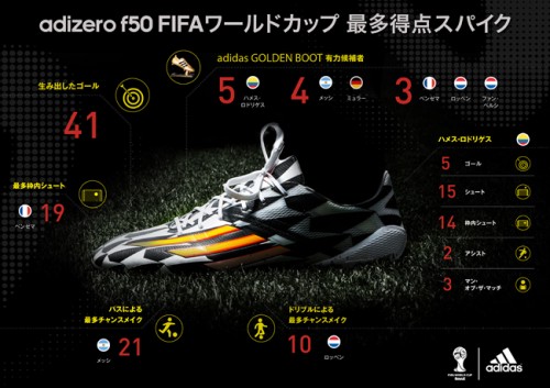 ハメス ロドリゲスのスパイク アディゼロ F50 が通算得点でトップ サッカーキング