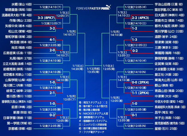 高校選手権