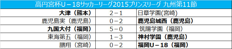 無敗の大津が首位キープ、鹿児島城西が連敗ストップ／プリンス九州第11節
