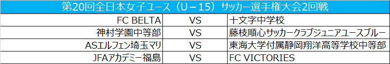 初戦3発快勝のFC Beltaと十文字中が2回戦で対戦／女子ユースU－15