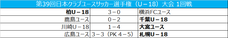 柏U－18と大宮ユースが快勝で準々決勝進出／クラブユースU－18