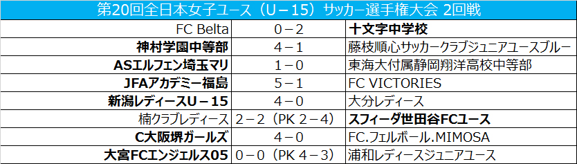 歴代最多優勝の浦和レディースが2回戦で敗退／女子ユースU－15