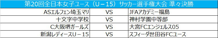 大宮FCエンジェルス05とC大阪が準々決勝で対戦／女子ユースU－15