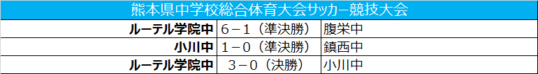 ルーテル学院中が3発快勝で優勝／熊本中学校総合体育大会