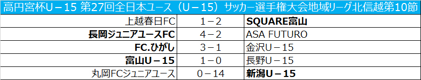新潟U－15が首位維持／高円宮杯全日本ユースリーグ北信越第10節