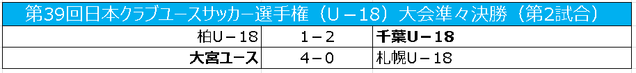 千葉が柏とのダービー制す…大宮は札幌に快勝／クラブユースU－18準々決勝