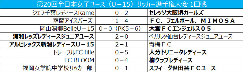 岡山湯郷Belle、PK戦の末1回戦敗退／女子ユースU－15