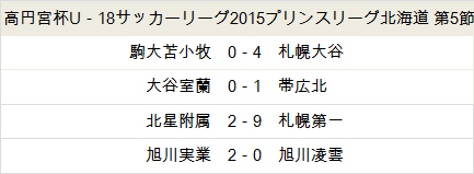 旭川実業が開幕5連勝で首位独走／プリンス北海道第5節