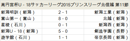 新潟U－18が首位キープ…富山第一は8発圧勝／プリンス北信越第11節