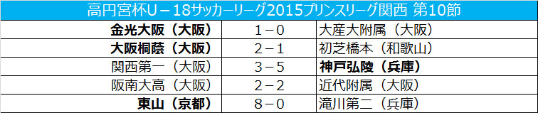 大阪桐蔭首位浮上…東山高が8発圧勝／プリンス関西第10節