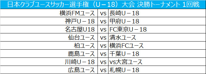 決勝T1回戦組み合わせ決定…初出場の長崎は横浜FMと対戦／クラブユースU－18