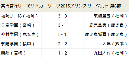 上位2チームが引き分け、大津首位は変わらず／プリンス九州第8節