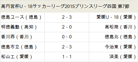 徳島Y反撃及ばず、愛媛U－18が首位キープ／プリンス四国第7節