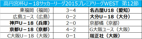 名古屋が3点差をひっくり返し逆転勝利、大分が2位浮上／プレミアWEST第12節