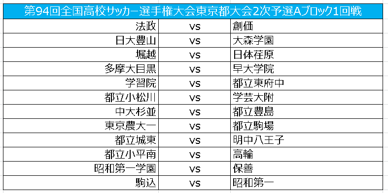総体ベスト4の関東第一は2回戦から登場 選手権東京2次予選aブロック サッカーキング