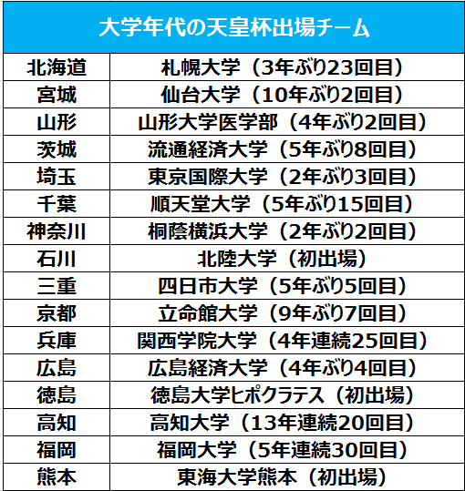 日本最大のオープントーナメント 天皇杯の組み合わせが決定 大学から16チームが出場 サッカーキング