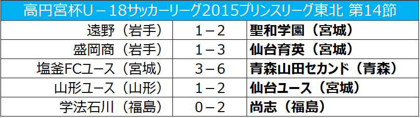 上位陣変わらず、仙台育英が6位浮上／プリンス東北第14節