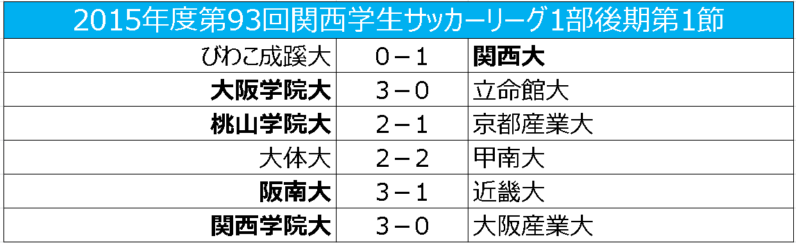 関西学院大が小林成豪、呉屋大翔などの得点で快勝／関西学生リーグ後期第1節