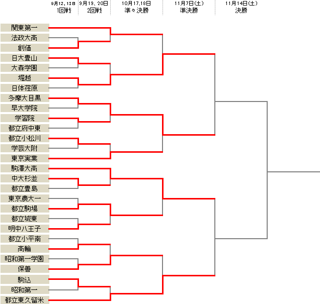 都立東久留米が保善に勝利し、準決勝進出／選手権東京2次予選Aブロック