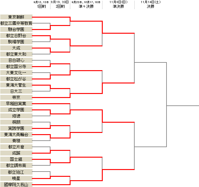 成立学園が東海大高輪台とのPK戦を制し、準々決勝を突破／選手権東京2次予選Bブロック