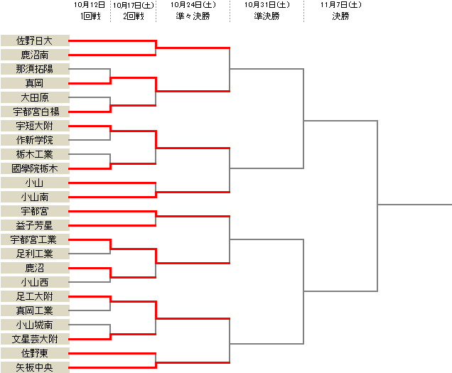 矢板中央が大勝で2回戦突破…佐野日大は鹿沼南に勝利／選手権栃木県予選