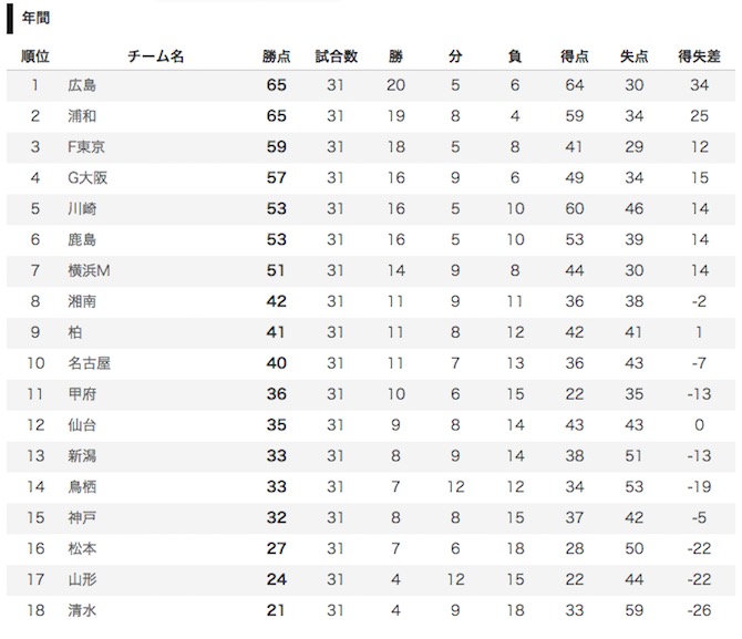 清水がクラブ史上初の降格 浦和がg大阪に敗れ年間首位陥落 J1 2nd第14節 サッカーキング