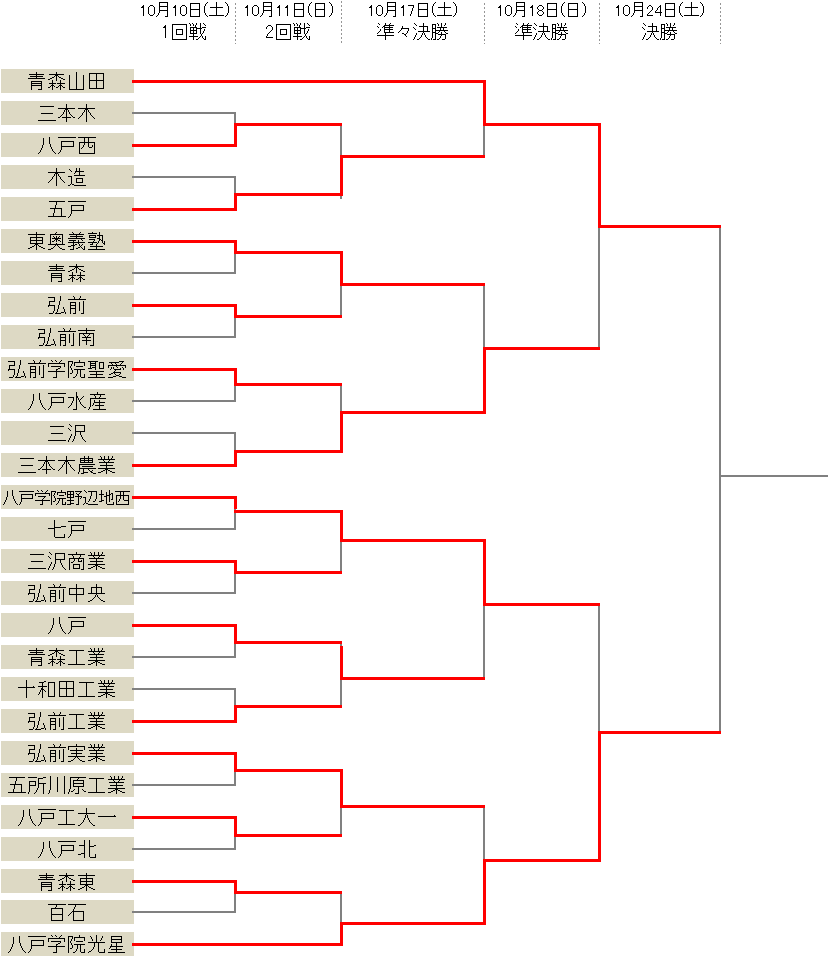 青森山田 5発快勝で19連覇に王手 決勝で八戸学院光星と対戦 選手権青森県予選 サッカーキング