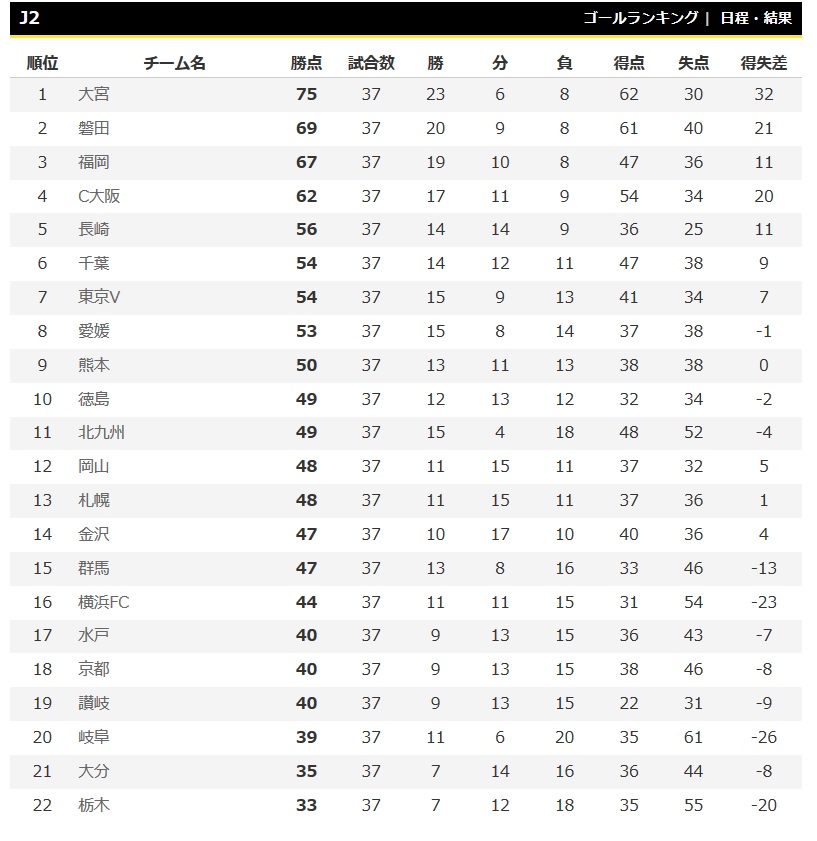 2位争いの磐田と福岡はともに勝利…6戦白星なしの東京Vは7位転落／J2第37節