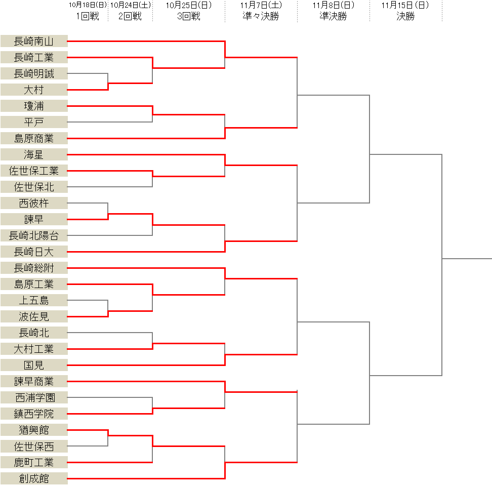 長崎総附や国見が大勝でベスト8進出 選手権長崎県予選 サッカーキング