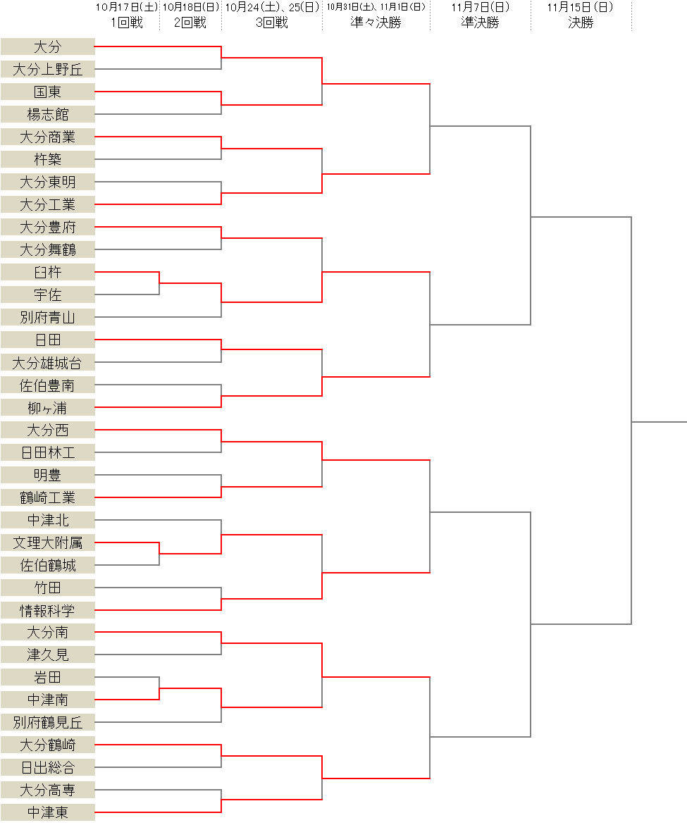 大分鶴崎が中津東を下す 大分 臼杵 情報科学らベスト8が決定 選手権大分県予選 サッカーキング