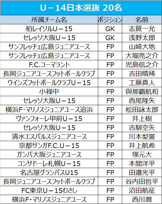 韓国遠征に臨むJFAエリートプログラムU－14日本選抜が発表…谷内田哲平、與那覇航和ら20名