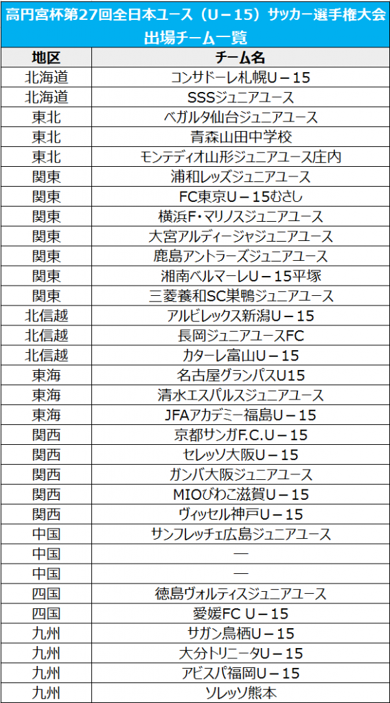 G大阪 Mioびわこ滋賀 神戸の全国出場が決定 残りは中国2枠 高円宮杯全日本ユースu 15 サッカーキング G大阪 Mioびわこ滋賀 神戸の全国出場が決定 残りは中国2枠 高円宮杯全日本ユースu 15 サッカーキング