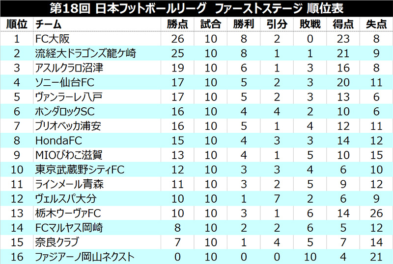 FC大阪が昨季王者ソニーとの乱打戦を制して首位堅守／JFL 1st第10節
