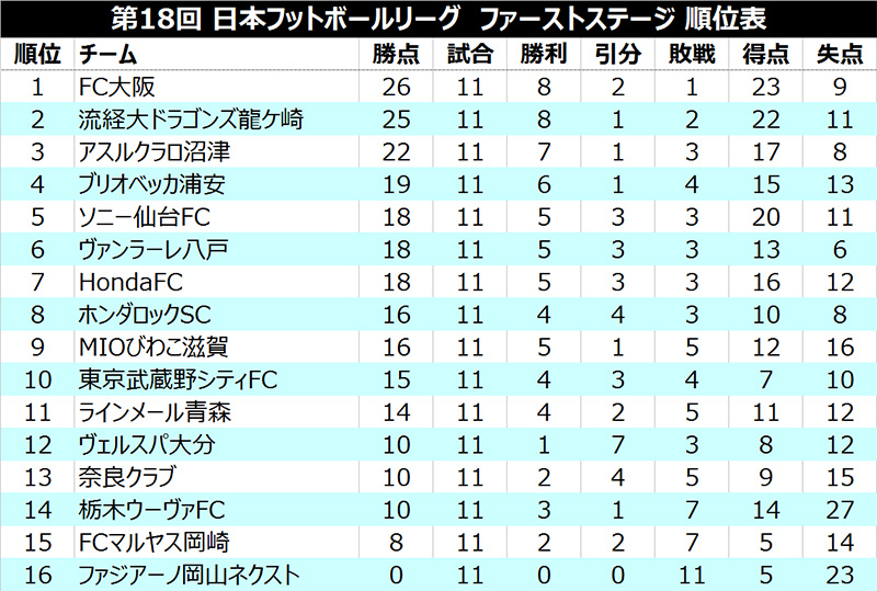 上位2チームが黒星、3位沼津が勝ち点差を詰める／JFL 1st第11節