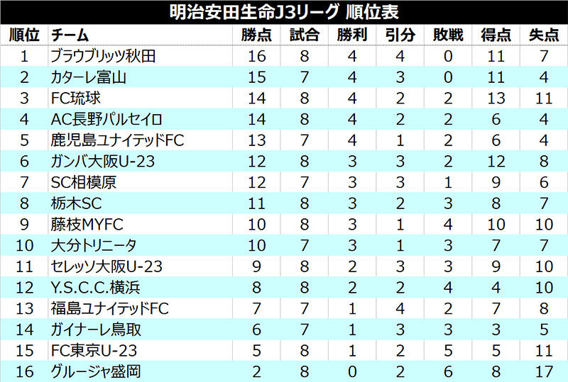 富山が長野との上位決戦を制して2位浮上、首位秋田と勝点1差／J3第8節