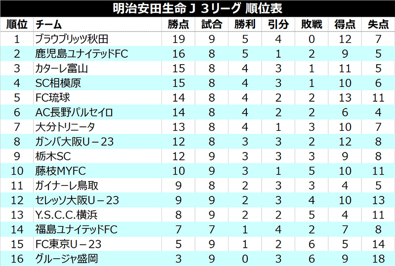 上位対決を制した秋田が無敗キープ、鹿児島が今季最高の2位に浮上／J3第9節