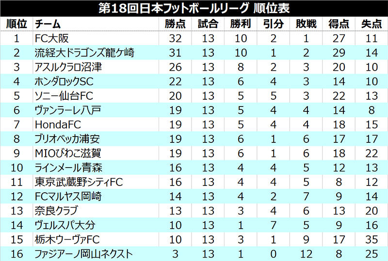 FC大阪と流経大の上位2チームが白星…3位沼津は痛恨のドロー／JFL 1st第13節