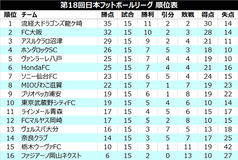 電光石火の先制点で流経大がFC大阪を下してステージ制覇／JFL 1st第15節