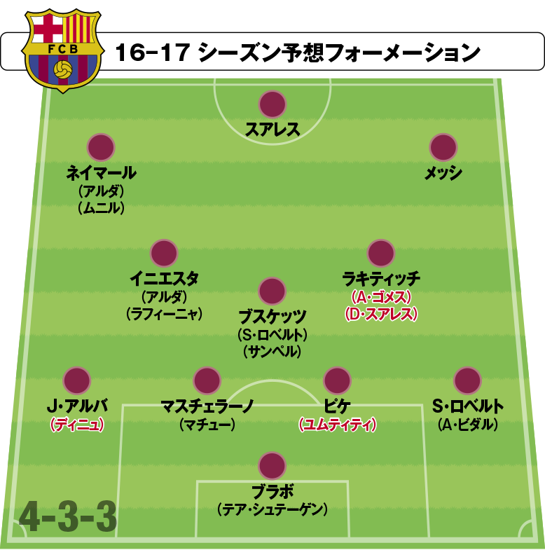 リーガ開幕展望 バルセロナ 欧州王座奪回へ各ポジションの アップデート を図る サッカーキング