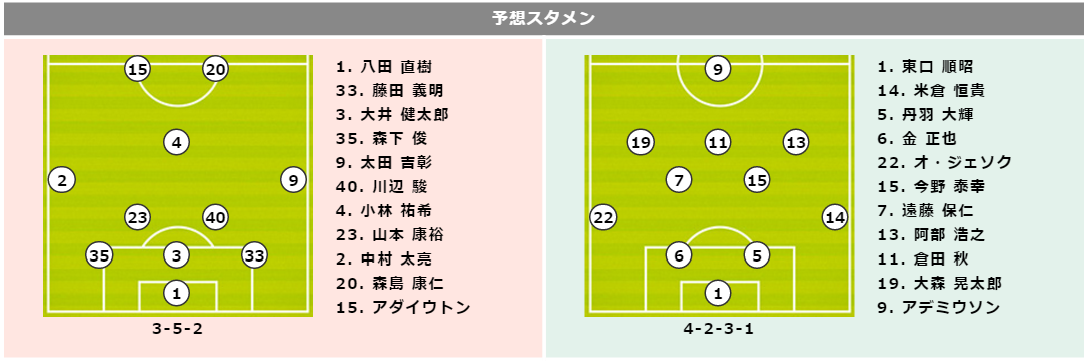 予想スタメン 不調が続く磐田 G大阪攻撃陣を抑えられるか Gkには八田を起用か サッカーキング