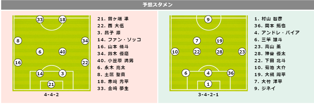 【予想スタメン】元湘南の永木は2試合連続で先発へ、連敗脱した鹿島が巻き返しを誓う