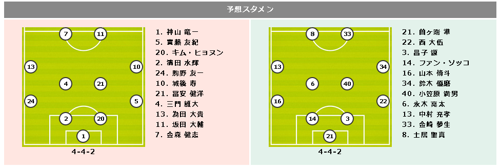 【予想スタメン】両者の今後を占う一戦に…4戦未勝利の福岡、公式戦4連敗中の鹿島と対戦