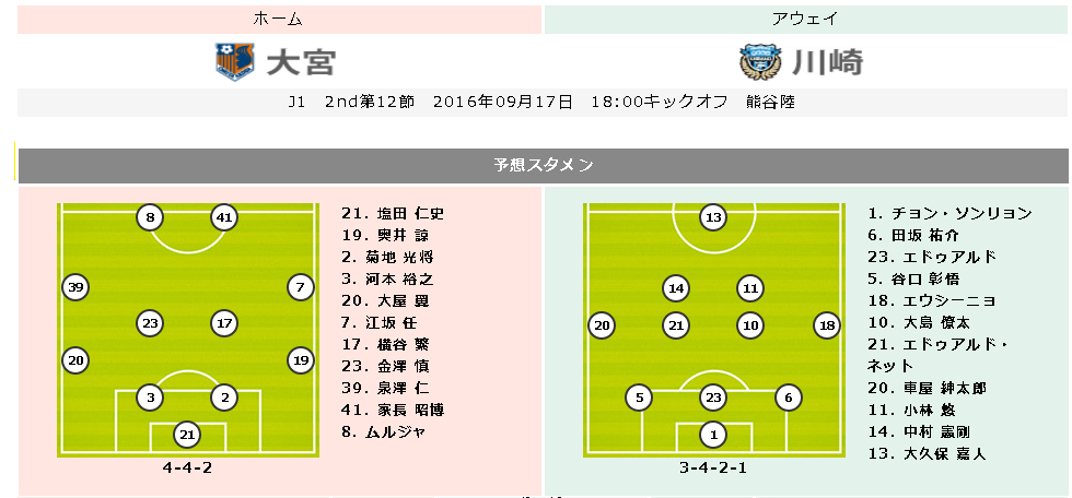 【大宮vs川崎プレビュー】年に一度の熊谷開催で1stステージのリベンジを目指す大宮　川崎は勝利でCS進出決定