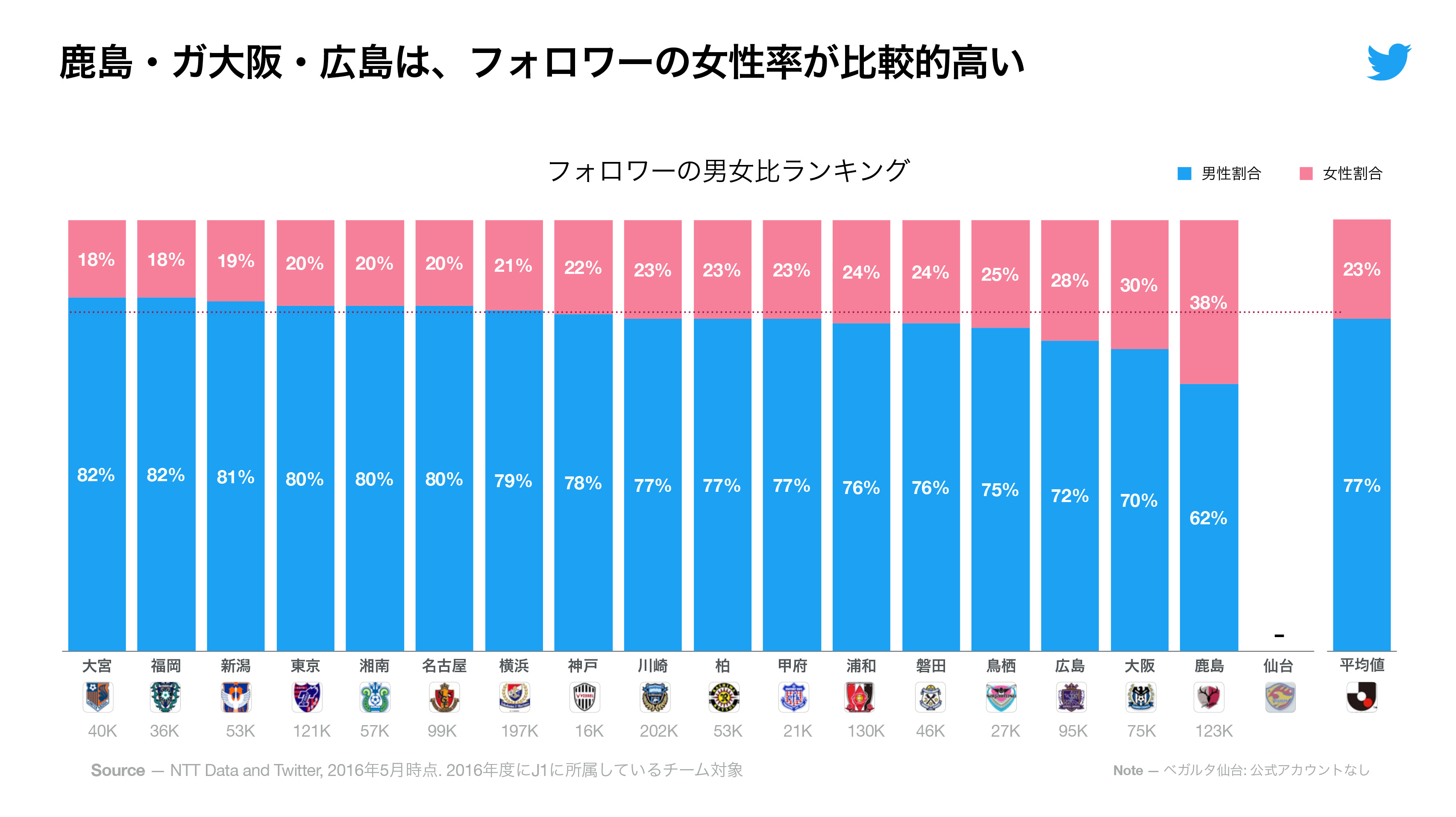 女性ファンが多いのは 若者が多いのは J1クラブのツイッターアカウントの傾向を公開 サッカーキング