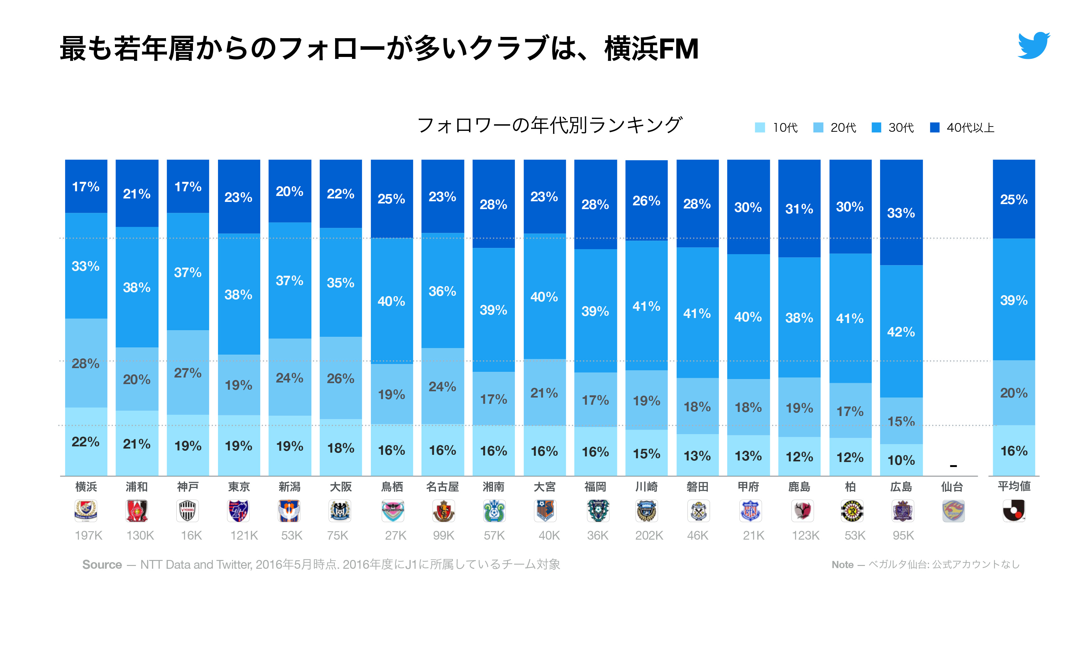 女性ファンが多いのは 若者が多いのは J1クラブのツイッターアカウントの傾向を公開 サッカーキング