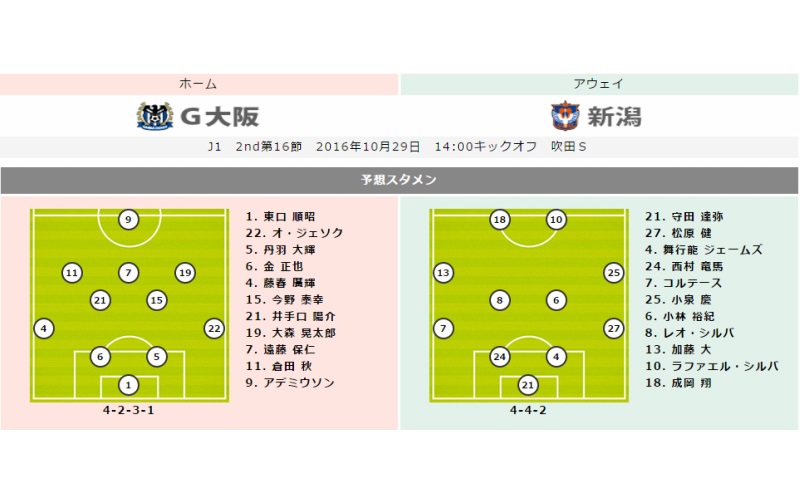 【G大阪vs新潟プレビュー】G大阪は年間4位に向けて勝ち点3獲得が必須　新潟はカウンターから勝機を見出せるか