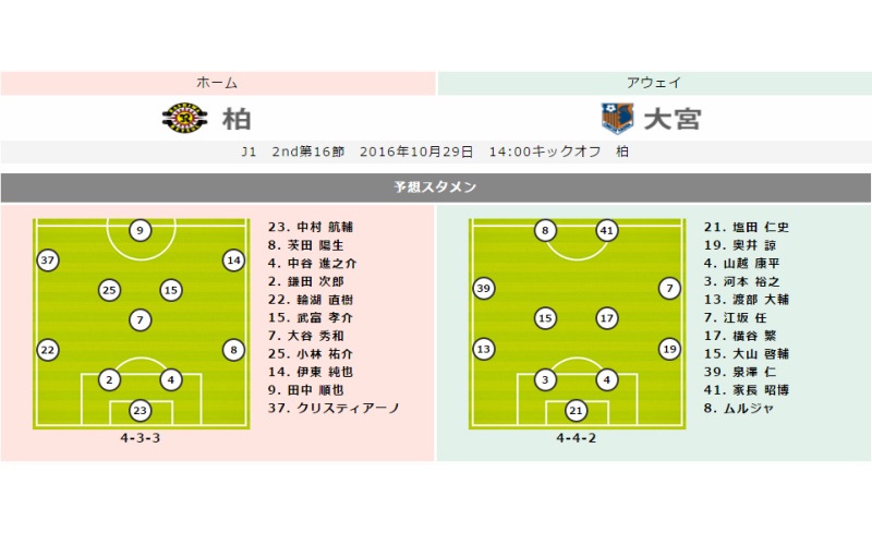 【柏vs大宮プレビュー】年間4位を争う両者が激突　相性面ではアウェイチームに分