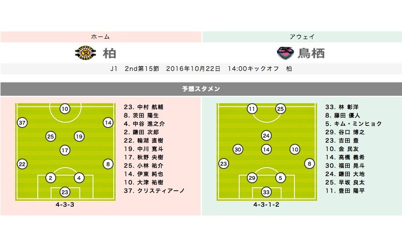 【柏vs鳥栖プレビュー】ACL出場圏内の確保を目指す柏　鳥栖は守備に改善の兆しあり